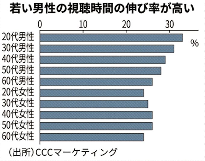 新型コロナ 巣ごもりテレビ視聴 代男性伸び率高く 日本経済新聞