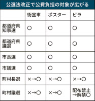 公選法改正案 町村長 議員選経費 公費で一部負担 日本経済新聞