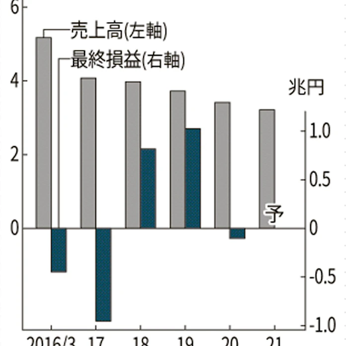 東芝 20年3月期 3年ぶり最終赤字1146億円 日本経済新聞