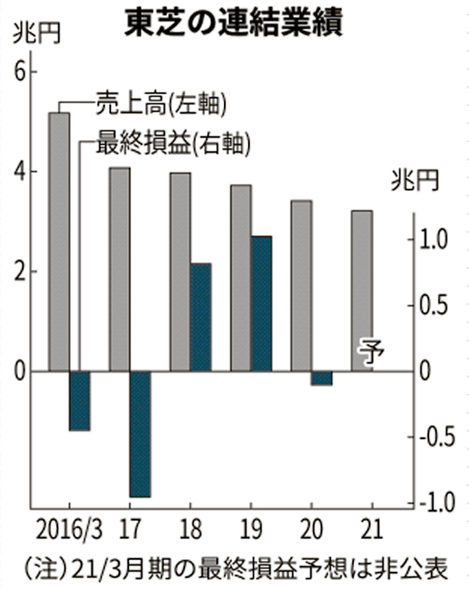 東芝 年3月期 3年ぶり最終赤字1146億円 日本経済新聞