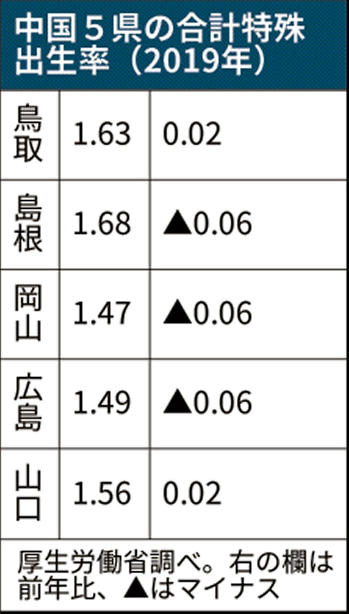 中国5県の出生率 岡山 広島3年連続低下 鳥取 山口上昇 日本経済新聞