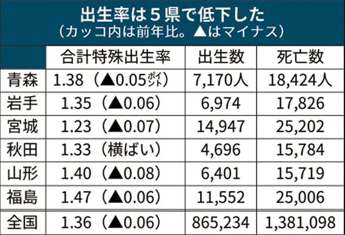 東北の出生率 5県で低下 宮城は全国2番目の低水準 日本経済新聞
