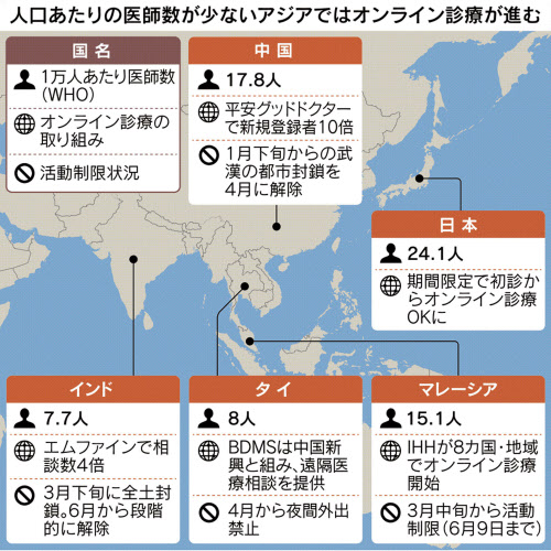 新型コロナ 新型コロナ禍 アジアに広がる 仮想病院 日本経済新聞 新型コロナ 新型コロナ禍 アジアに広がる 仮想病院 日本経済新聞