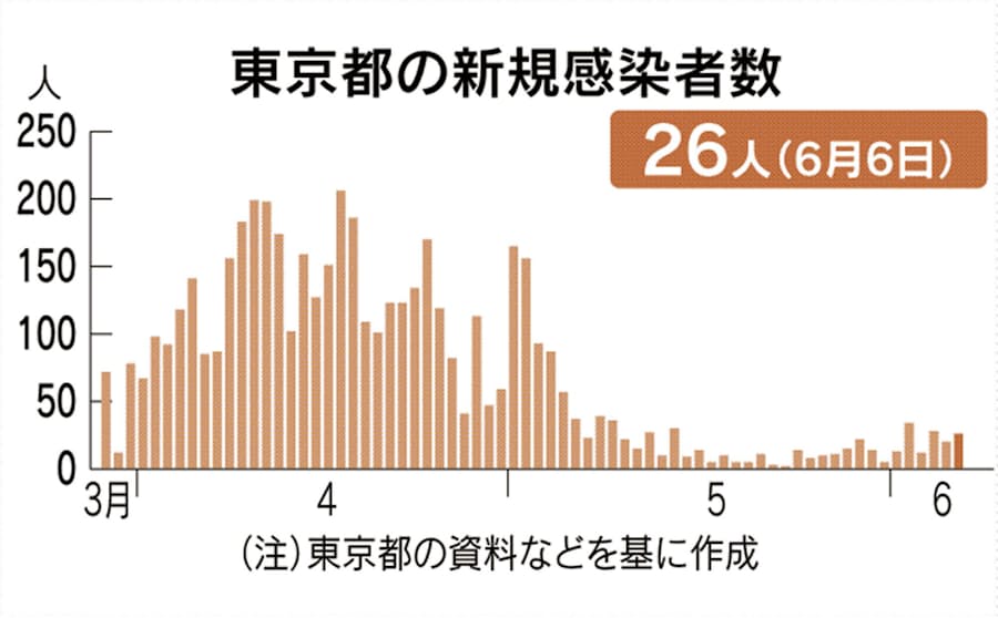 の 数 感染 者 東京 コロナ 本日