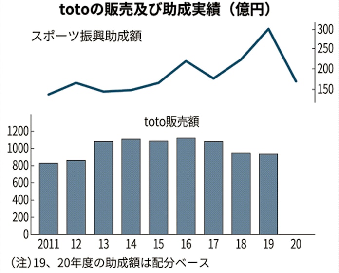 新型コロナ サッカーくじ再開も販売減 助成は スポーツ界不安 日本経済新聞 新型コロナ サッカーくじ再開も販売減 助成は スポーツ界不安 日本経済新聞