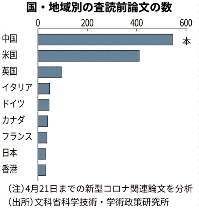 知の共有 世界で加速 新型コロナ論文 Sarsの100倍 日本経済新聞 知の共有 世界で加速 新型コロナ論文 Sarsの100倍 日本経済新聞