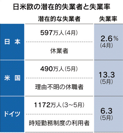 新型コロナ 潜在失業者 日米欧で拡大 第2波で顕在化の恐れ 日本経済新聞 新型コロナ 潜在失業者 日米欧で拡大 第2波で顕在化の恐れ 日本経済新聞