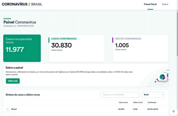 ブラジル保健省のサイトでは回復者数を強調する一方、累計死者数などのデータが閲覧できなくなった(保健省のサイトより)