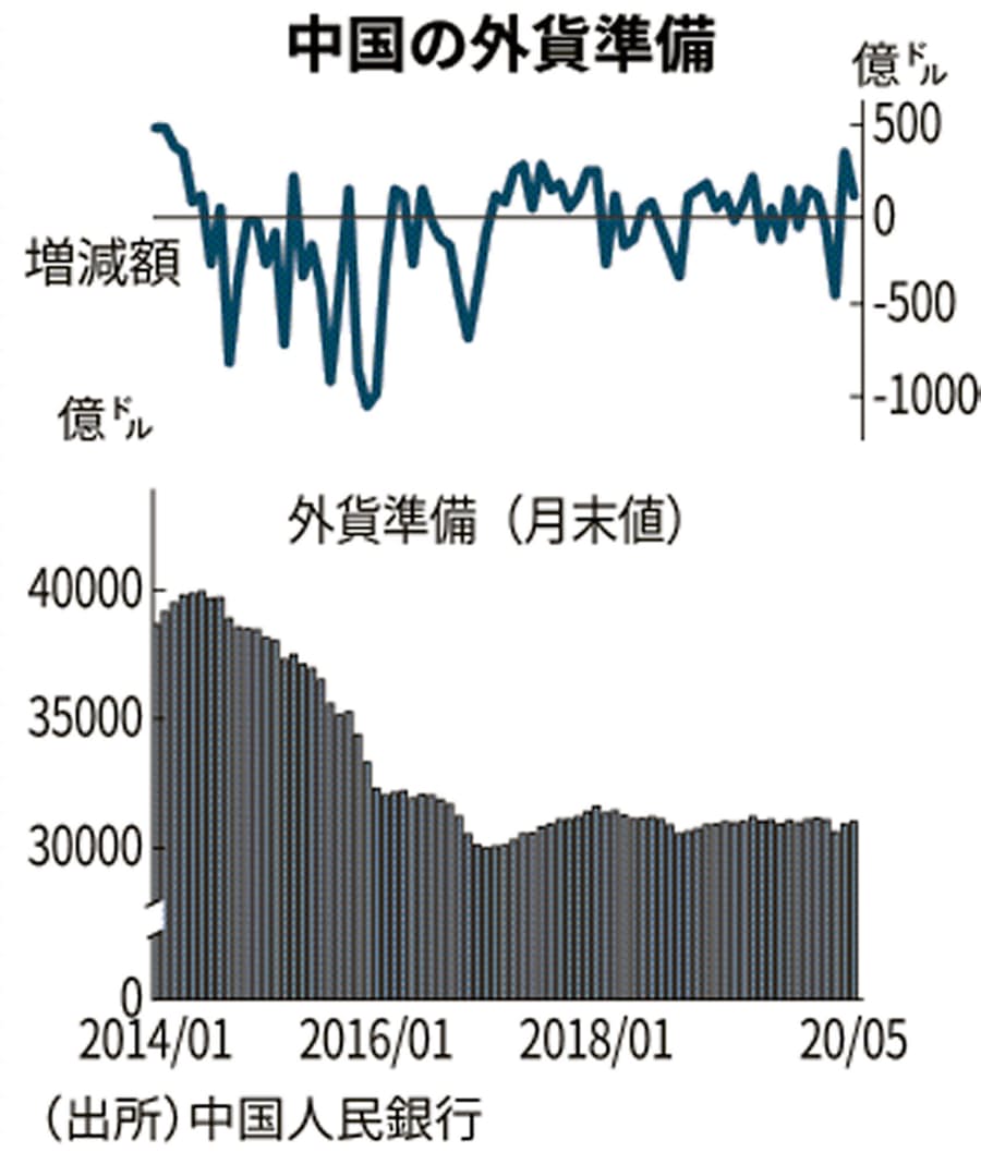 中国の外貨準備 2カ月連続で増加 5月末 日本経済新聞
