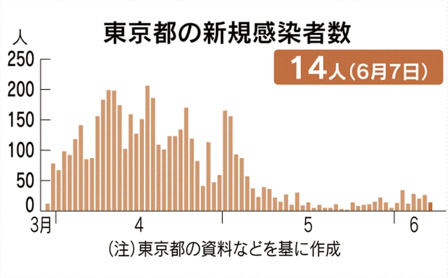 新型コロナ 東京都 新規感染者14人 夜の街 関係は6人 日本経済新聞