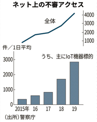 新型コロナ 家庭iot機器 パスワードに注意 4 で脆弱 日本経済新聞