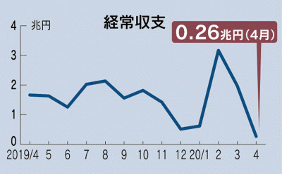 経常黒字2627億円 4月84 減 貿易赤字響く 日本経済新聞