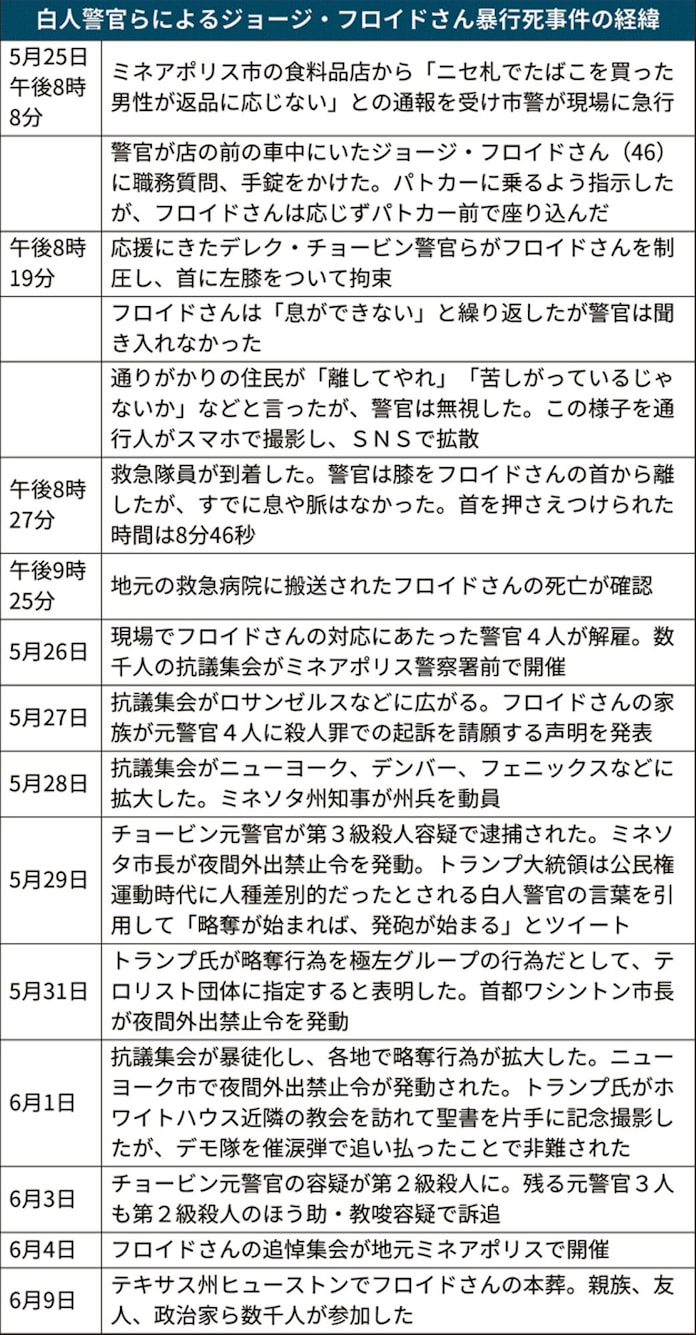 繰り返される黒人暴行死 差別の歴史が怒り生む 日本経済新聞 繰り返される黒人暴行死 差別の歴史が怒り生む 日本経済新聞