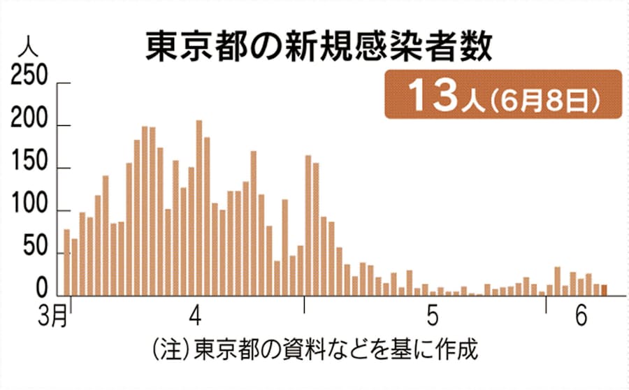 新型コロナ 都内で新たに13人感染 新型コロナ 日本経済新聞