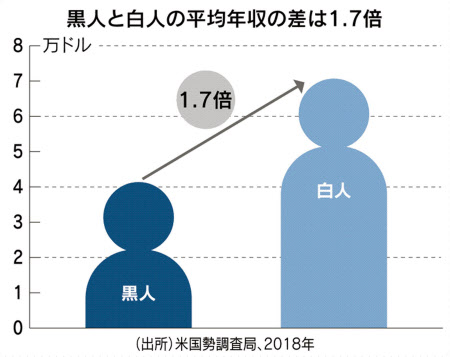 黒人暴行死が訴える 貧困率2倍 格差の現実 日本経済新聞