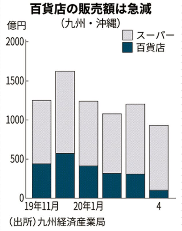 福岡のマミーズ スーパー22店舗を岡山の大黒天物産に譲渡 日本経済新聞 福岡のマミーズ スーパー22店舗を岡山の大黒天物産に譲渡 日本経済新聞