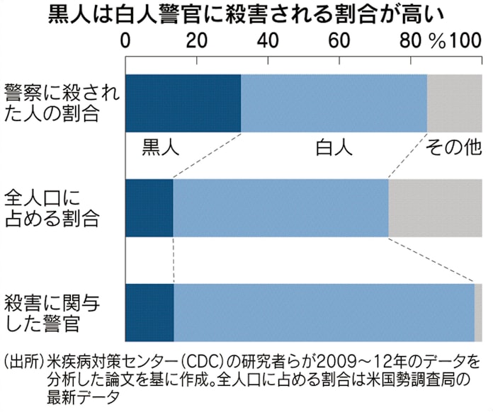 黒人暴行死が訴える 貧困率2倍 格差の現実 日本経済新聞