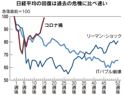 新型コロナ 世界株 危機下の急回復 大規模政策が楽観生む 日本経済新聞