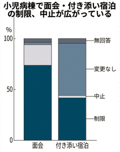 新型コロナ 入院小児 9割で面会制限 親と分離で負担大きく 日本経済新聞