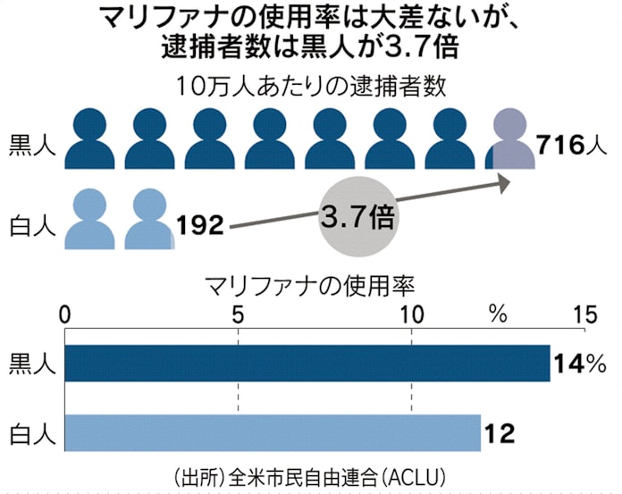 繰り返される黒人暴行死 差別の歴史が怒り生む 日本経済新聞 繰り返される黒人暴行死 差別の歴史が怒り生む 日本経済新聞