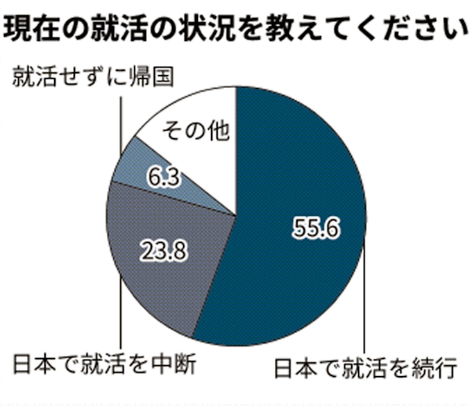 新型コロナ 外国人留学生 内定率13 ウェブ面接に課題 日本経済新聞