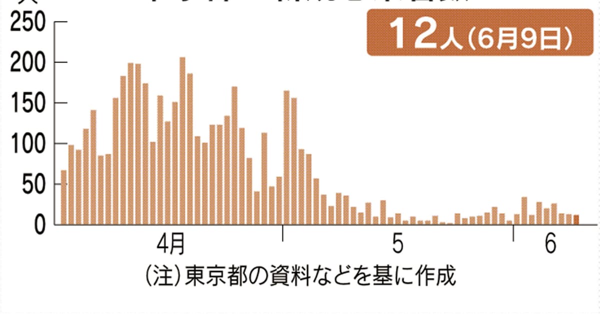 新型コロナ 東京都 新たに12人の感染確認 新型コロナ 日本経済新聞