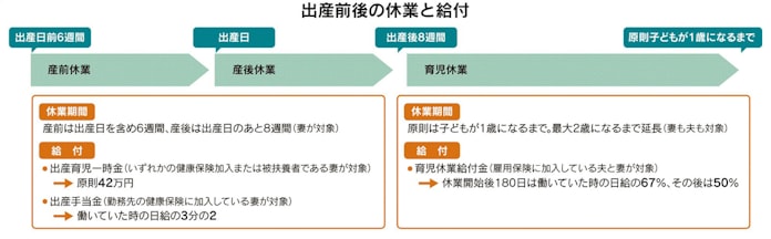 産前産後の休みとお金 育休給付金 男性にも 日本経済新聞 産前産後の休みとお金 育休給付金 男性にも 日本経済新聞