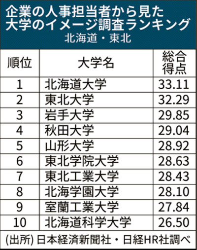 人事がみる大学イメージ 北海道 東北も国立大上位 日本経済新聞