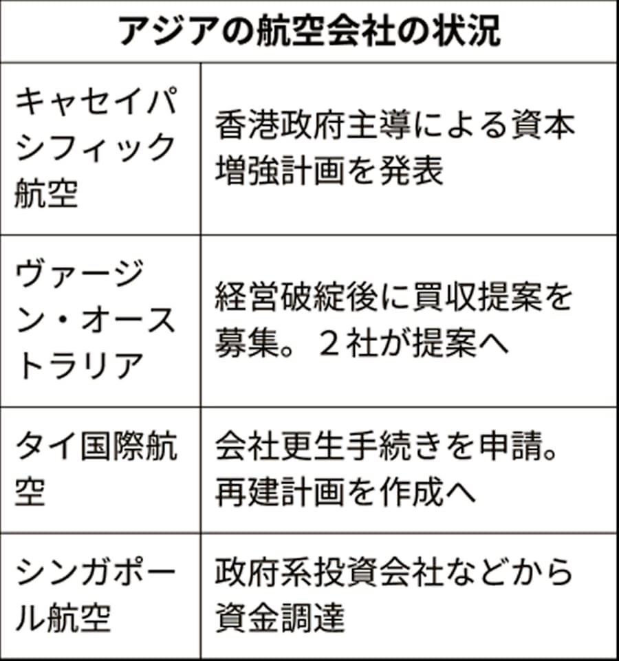 新型コロナ キャセイ 香港政府主導で5400億円を資金調達 日本経済新聞