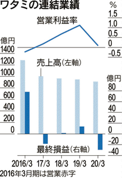 新型コロナ ワタミ渡辺美樹会長 居酒屋3割閉店を覚悟 日本経済新聞