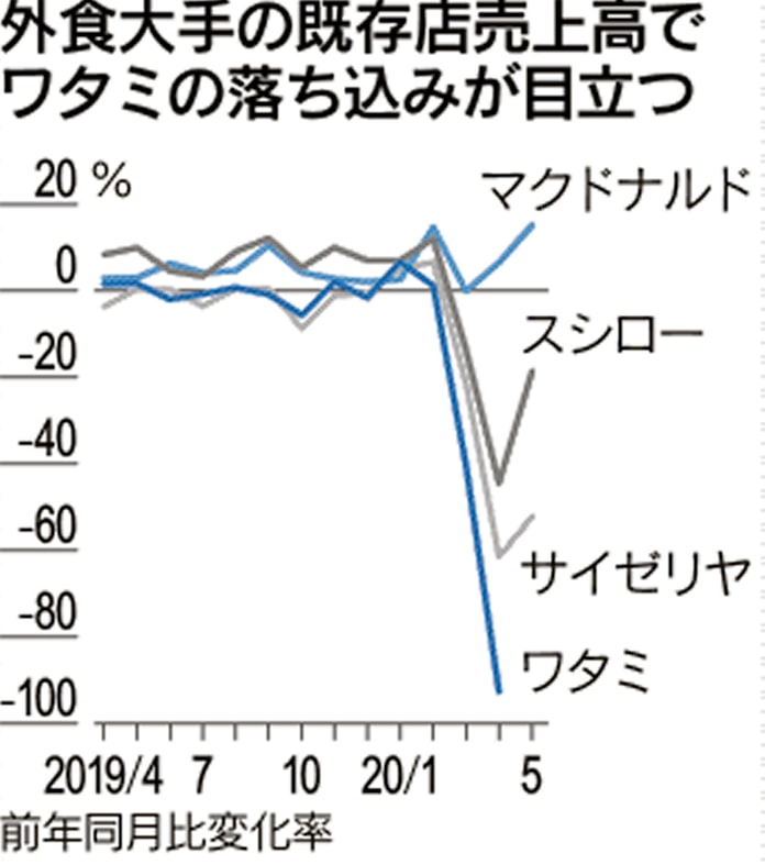 新型コロナ ワタミ渡辺美樹会長 居酒屋3割閉店を覚悟 日本経済新聞 新型コロナ ワタミ渡辺美樹会長 居酒屋3割閉店を覚悟 日本経済新聞