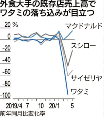 新型コロナ ワタミ渡辺美樹会長 居酒屋3割閉店を覚悟 日本経済新聞