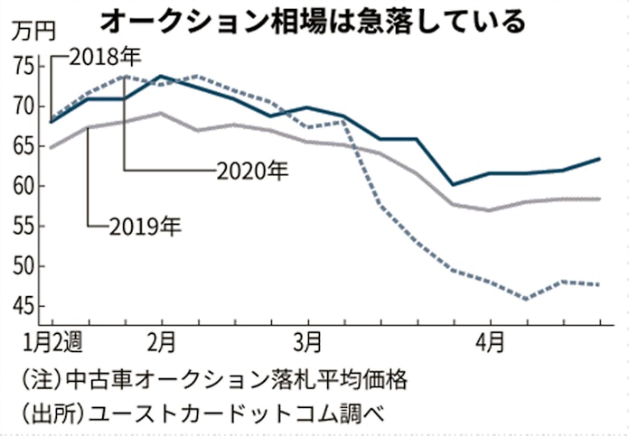 新型コロナ 輸出できない中古車 国内相場値崩れ 3割安も 日本経済新聞 新型コロナ 輸出できない中古車 国内相場値崩れ 3割安も 日本経済新聞