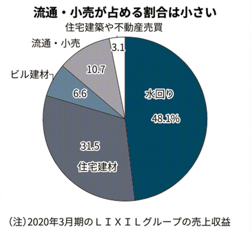 Lixil グループ再編加速 ホームセンター事業売却を発表 日本経済新聞