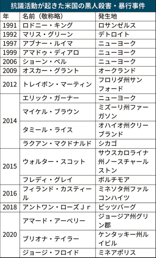 繰り返される黒人暴行死 差別の歴史が怒り生む 日本経済新聞