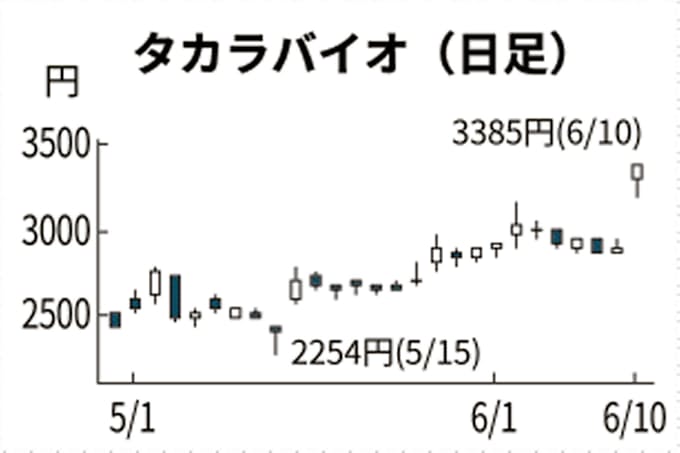 タカラバイオ 7年ぶり高値 Pcr新手法を好感 銘柄診断 日本経済新聞