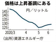 ガソリン価格 4週連続上昇 卸値引き上げ浸透 日本経済新聞