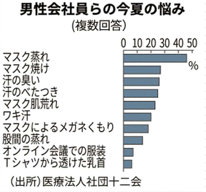 新型コロナ マスク蒸れ が1位 男性会社員の夏の悩み 日本経済新聞