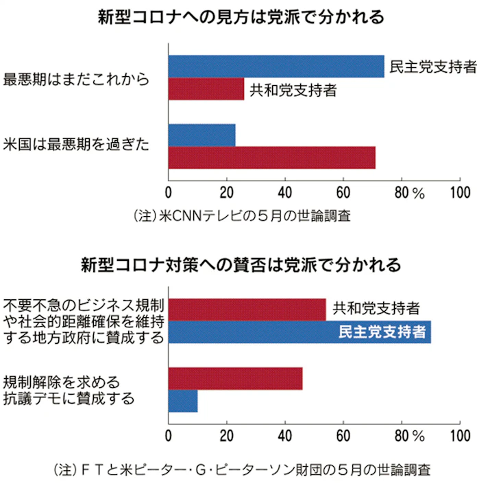 新型コロナ 自由か支援か 譲らず 働かずとも週10万円 批判 日本経済新聞