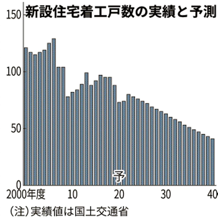 20年度新設住宅着工 リーマン時下回る 野村総研予測 日本経済新聞