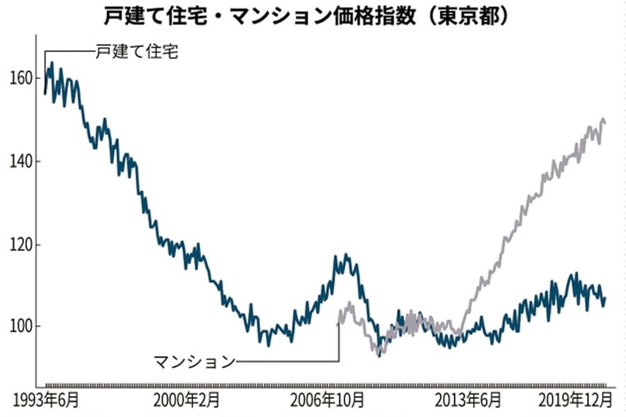 コロナ後の住宅価格占う マンション値下がりは限定的 日本経済新聞