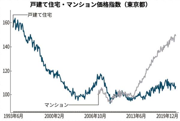 コロナ後の住宅価格占う マンション値下がりは限定的 日本経済新聞