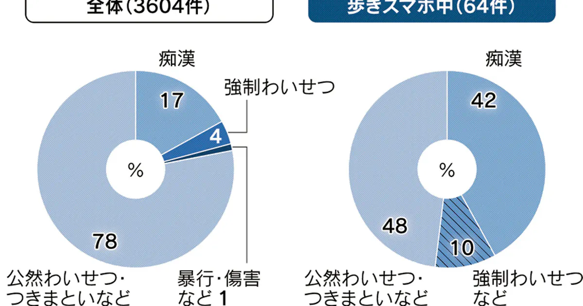 歩きスマホでトラブル多発 注意散漫 性犯罪誘発も 日本経済新聞