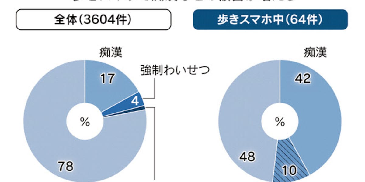 歩きスマホでトラブル多発 注意散漫 性犯罪誘発も 日本経済新聞