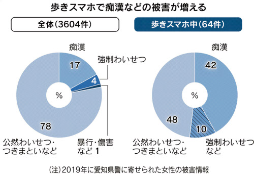 歩きスマホでトラブル多発 注意散漫 性犯罪誘発も 日本経済新聞