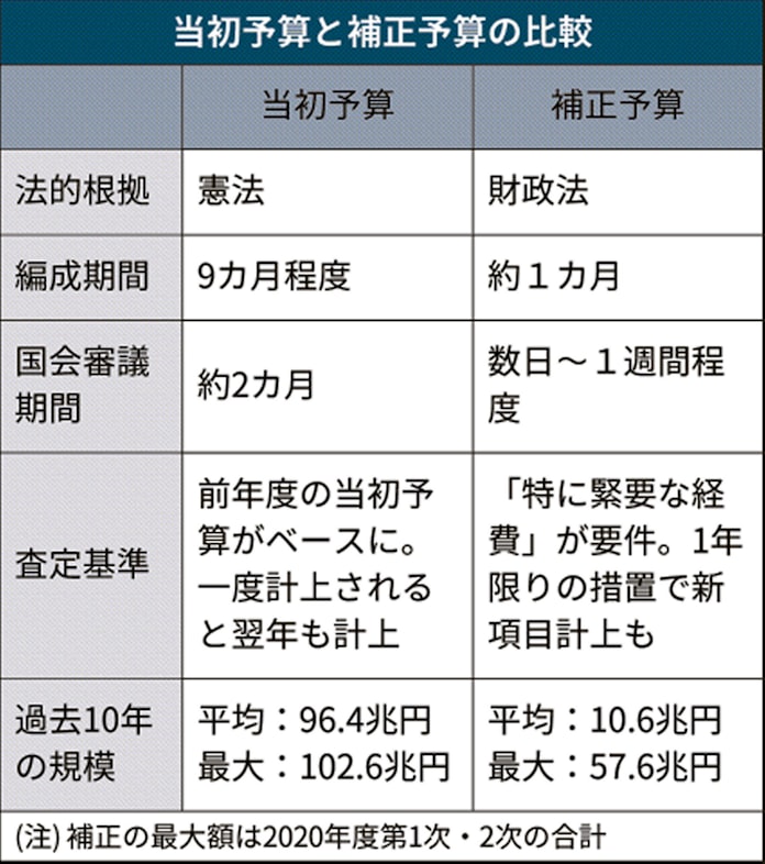 新型コロナ 補正予算 甘い短期査定 財政規律の抜け道に 日本経済新聞 新型コロナ 補正予算 甘い短期査定 財政規律の抜け道に 日本経済新聞