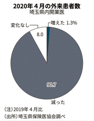新型コロナ 埼玉県の開業医 歯科医 9割が患者減 県保険医協調べ 日本経済新聞