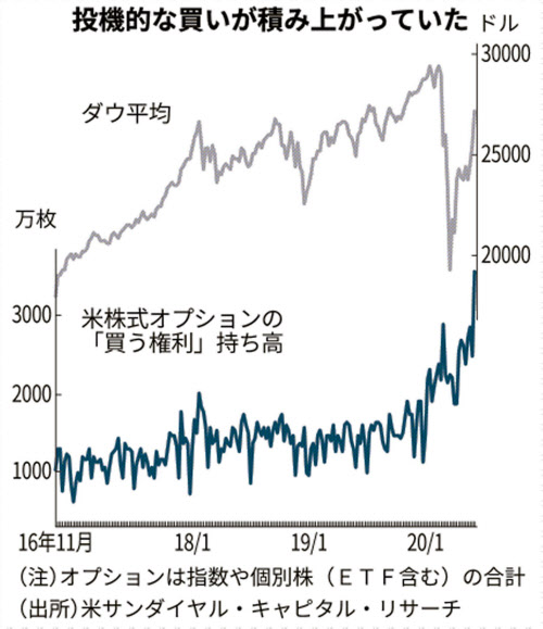 新型コロナ Nyダウ1800ドル安 第2波 懸念 下げ幅史上4番目 日本経済新聞 新型コロナ Nyダウ1800ドル安 第2波 懸念 下げ幅史上4番目 日本経済新聞