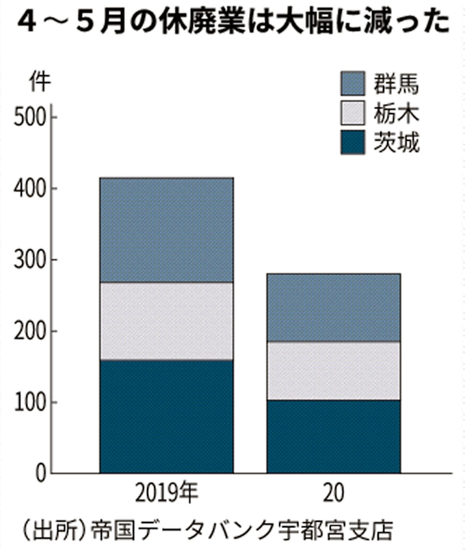 北関東 忍び寄る倒産 休廃業ラッシュ 日本経済新聞
