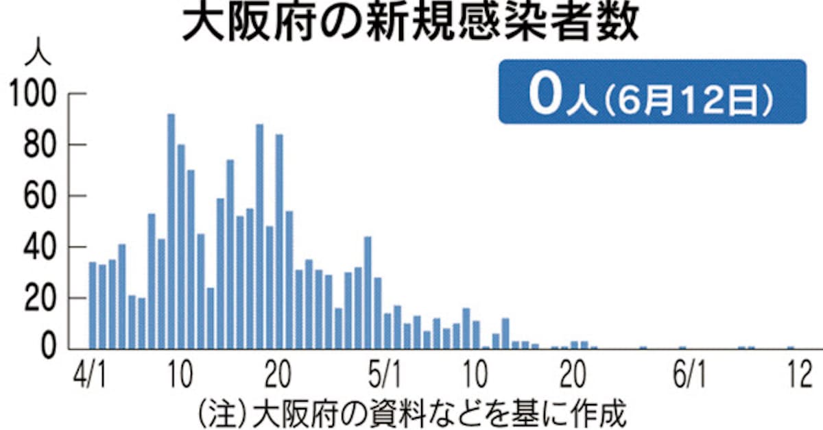 新型コロナ 大阪府 12日の新たな感染者なし 自宅療養もゼロに 日本経済新聞